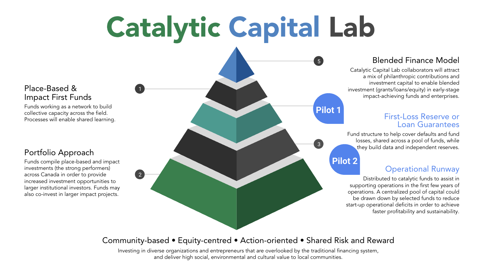 Catalytic Capital Lab pyramid showing five strategies to support early-stage impact funds, including two pilot programs and blended finance.
