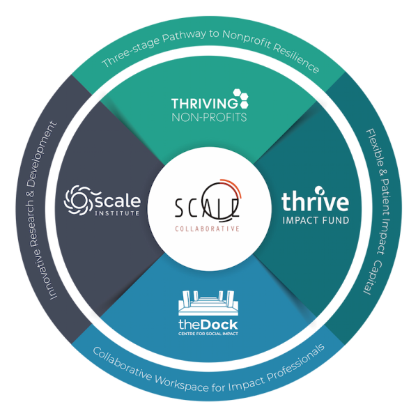 Circular diagram of the Scale ecosystem, connecting Scale Collaborative with Thriving Non-Profits, Thrive Impact Fund, theDock, and Scale Institute.